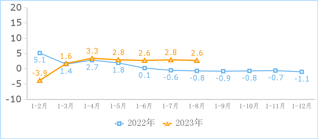 工信部：1-8 月我国互联网业务收入、利润总额同比分别增长 2.6% 和 28%