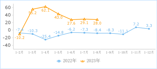 工信部：1-8 月我国互联网业务收入、利润总额同比分别增长 2.6% 和 28%