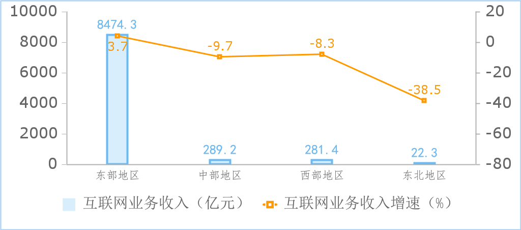工信部：1-8 月我国互联网业务收入、利润总额同比分别增长 2.6% 和 28%