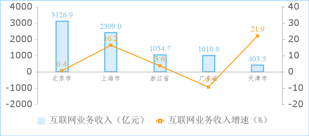 工信部：1-8 月我国互联网业务收入、利润总额同比分别增长 2.6% 和 28%