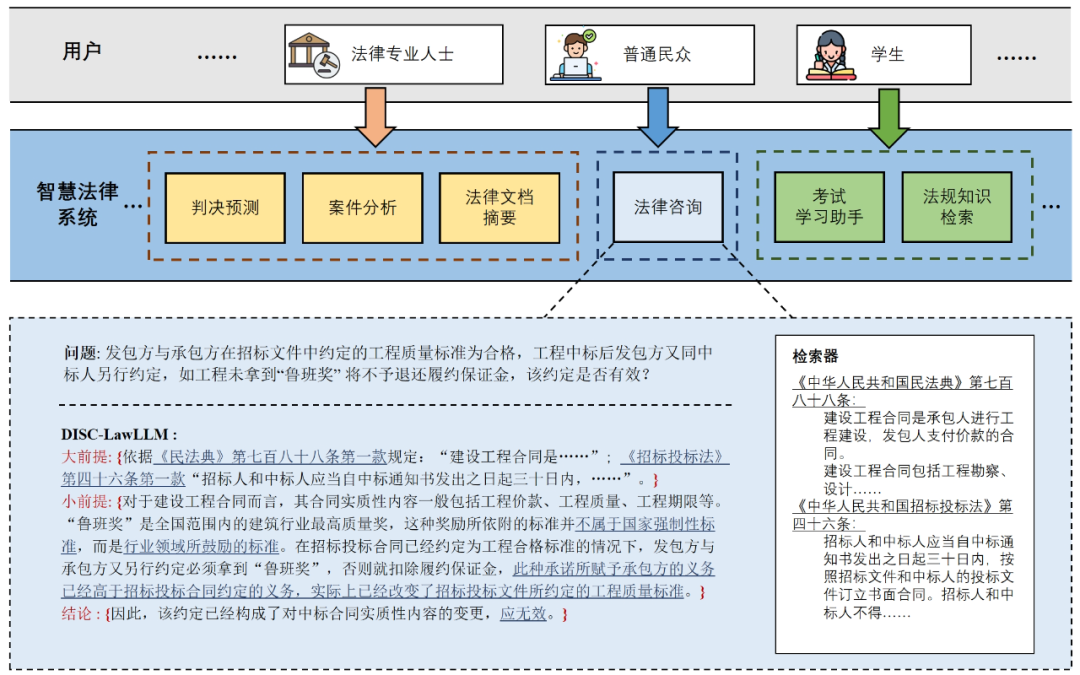复旦大学团队发布中文智慧法律系统DISC-LawLLM，构建司法评测基准，开源30万微调数据