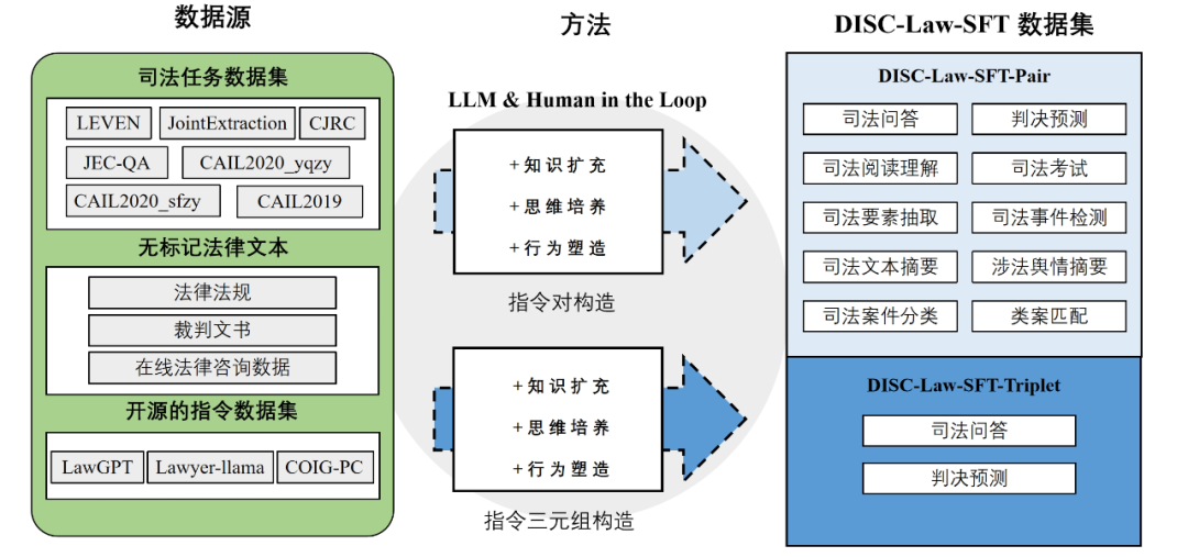 复旦大学团队发布中文智慧法律系统DISC-LawLLM，构建司法评测基准，开源30万微调数据