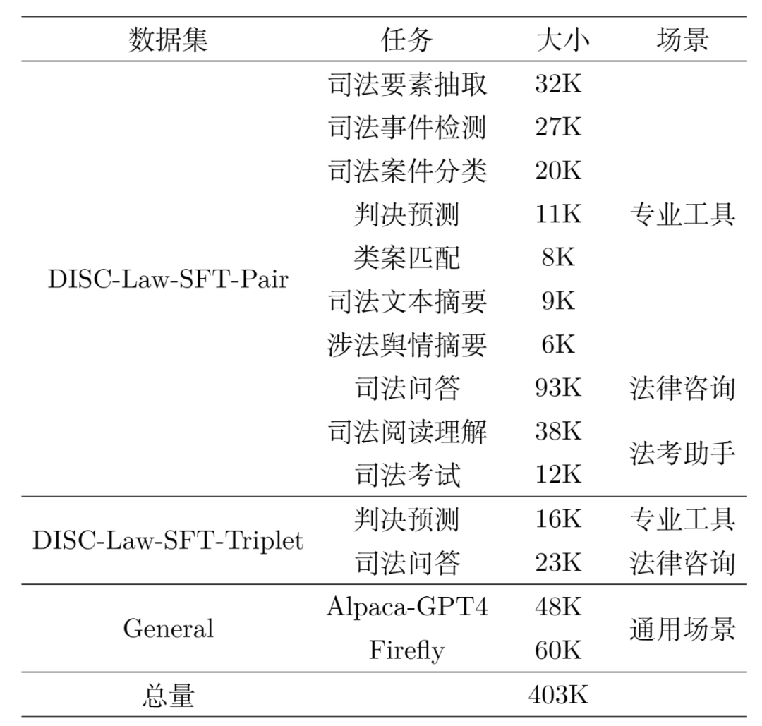 复旦大学团队发布中文智慧法律系统DISC-LawLLM，构建司法评测基准，开源30万微调数据