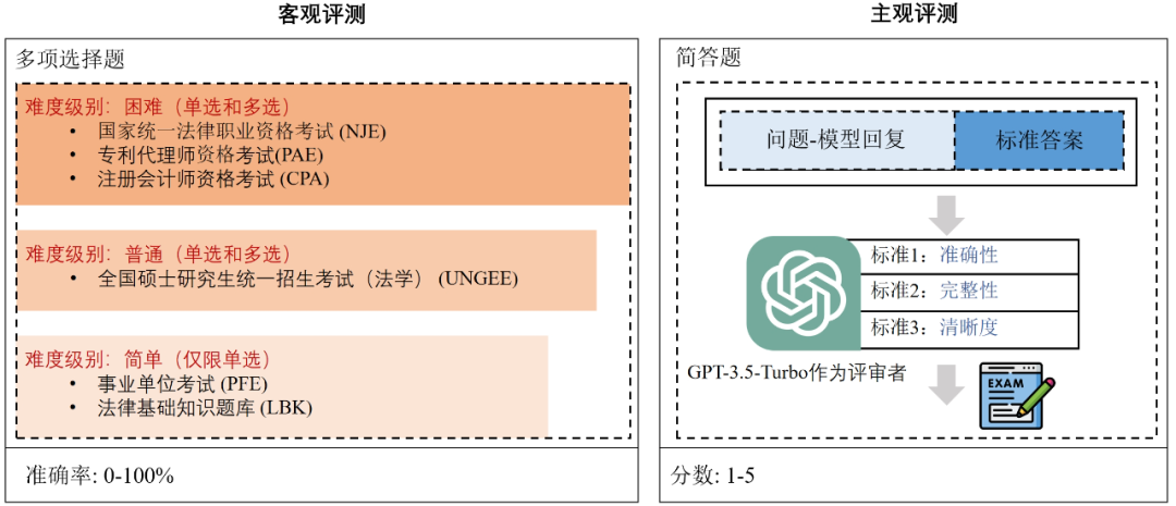 复旦大学团队发布中文智慧法律系统DISC-LawLLM，构建司法评测基准，开源30万微调数据