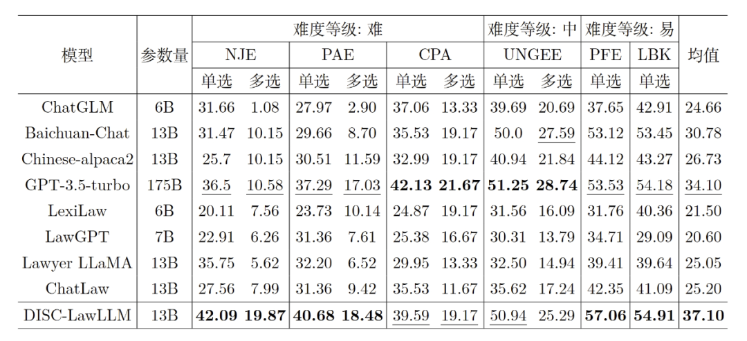 复旦大学团队发布中文智慧法律系统DISC-LawLLM，构建司法评测基准，开源30万微调数据