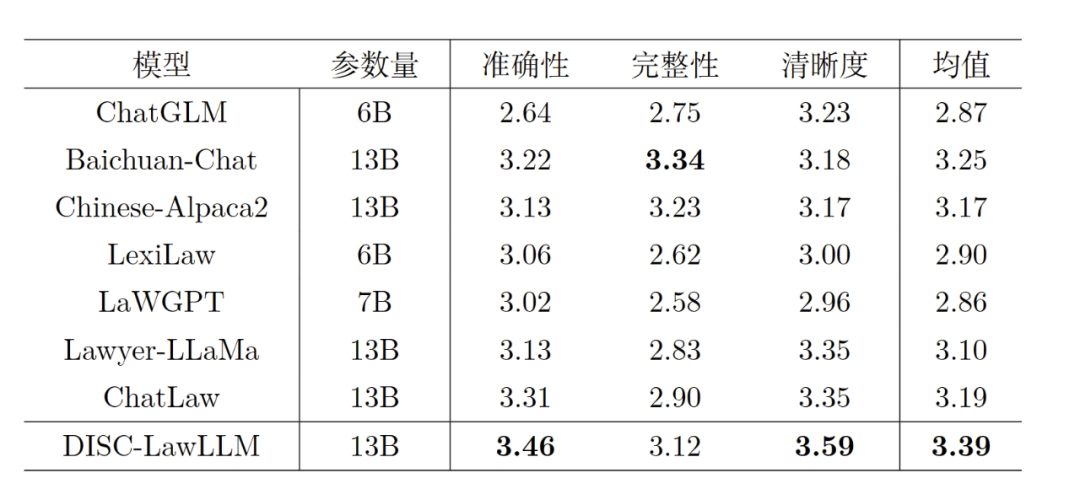 复旦大学团队发布中文智慧法律系统DISC-LawLLM，构建司法评测基准，开源30万微调数据