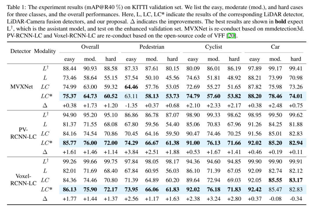 SupFusion：探索如何有效监督Lidar-Camera融合的3D检测网络？