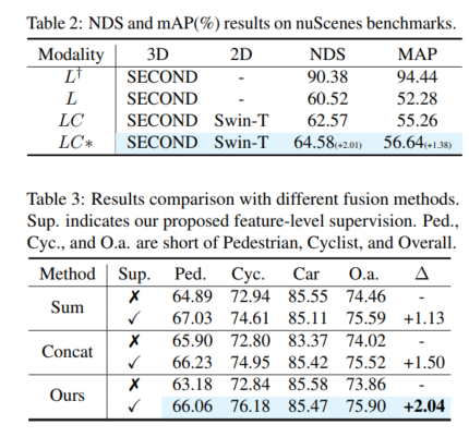 SupFusion：探索如何有效监督Lidar-Camera融合的3D检测网络？