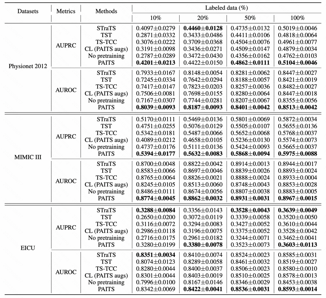 谷歌：非等频采样时间序列表示学习新方法