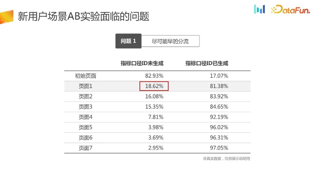 如何构建用户增长场景下的AB实验体系?