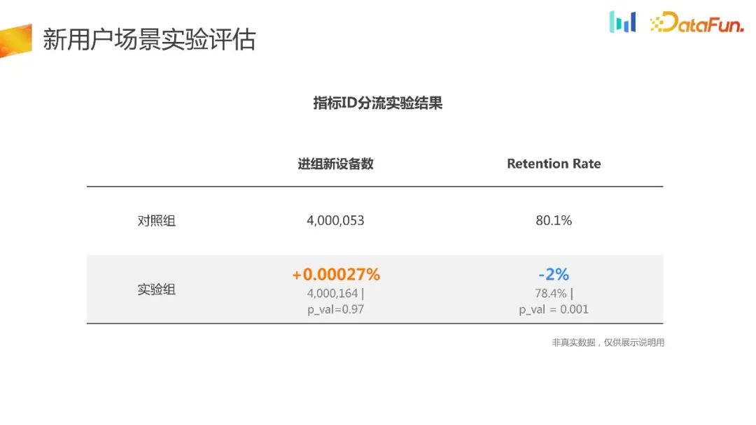 如何构建用户增长场景下的AB实验体系?