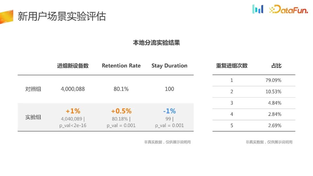 如何构建用户增长场景下的AB实验体系?