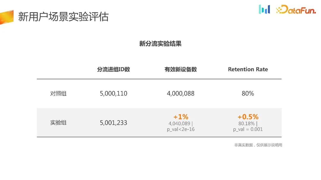 如何构建用户增长场景下的AB实验体系?