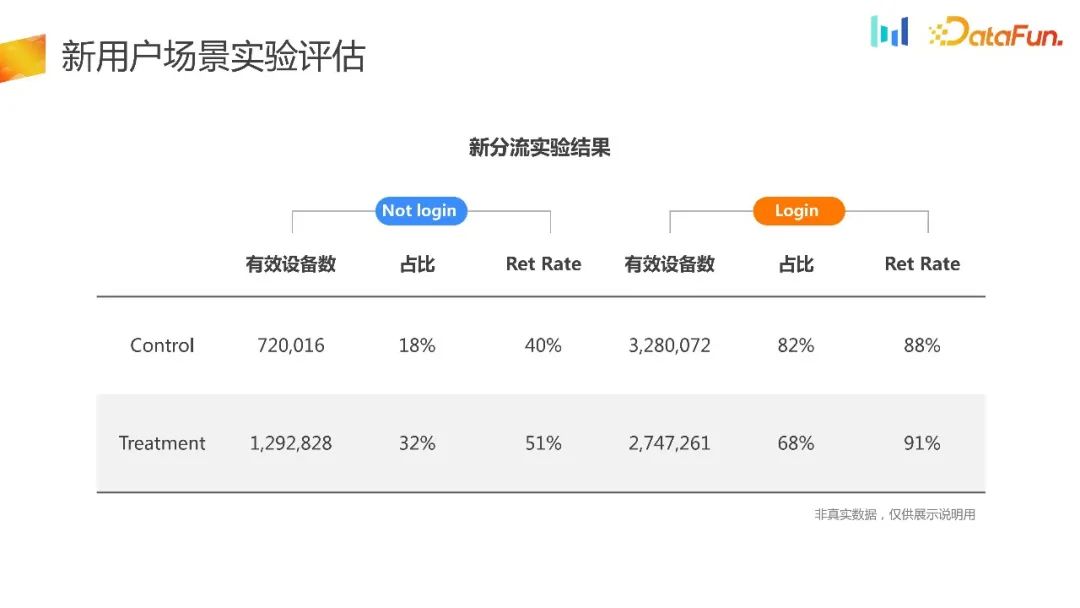 如何构建用户增长场景下的AB实验体系?