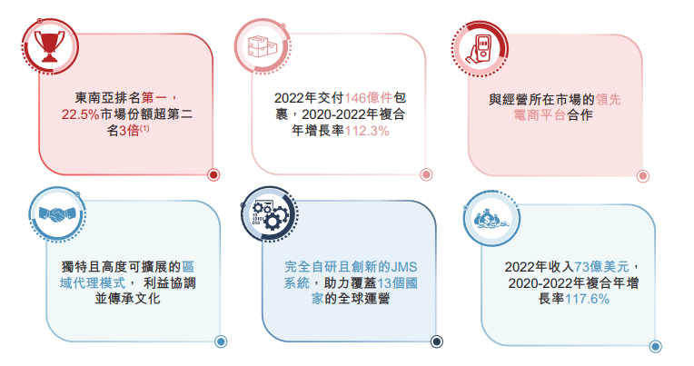 上市申请获准，极兔速递通过港交所上市聆讯