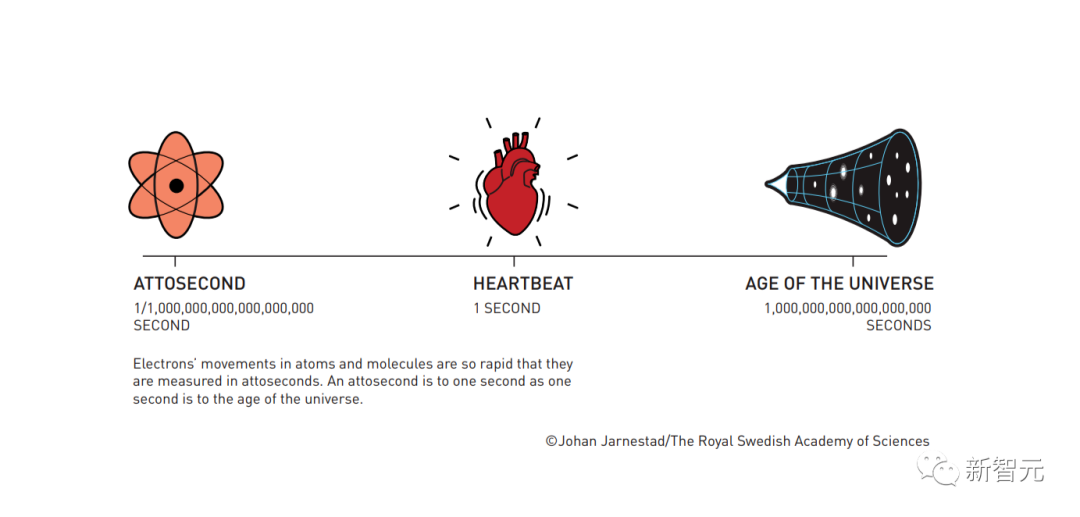 刚刚,2023诺贝尔物理学奖颁给阿秒量级光脉冲!史上第五位女性得主诞生