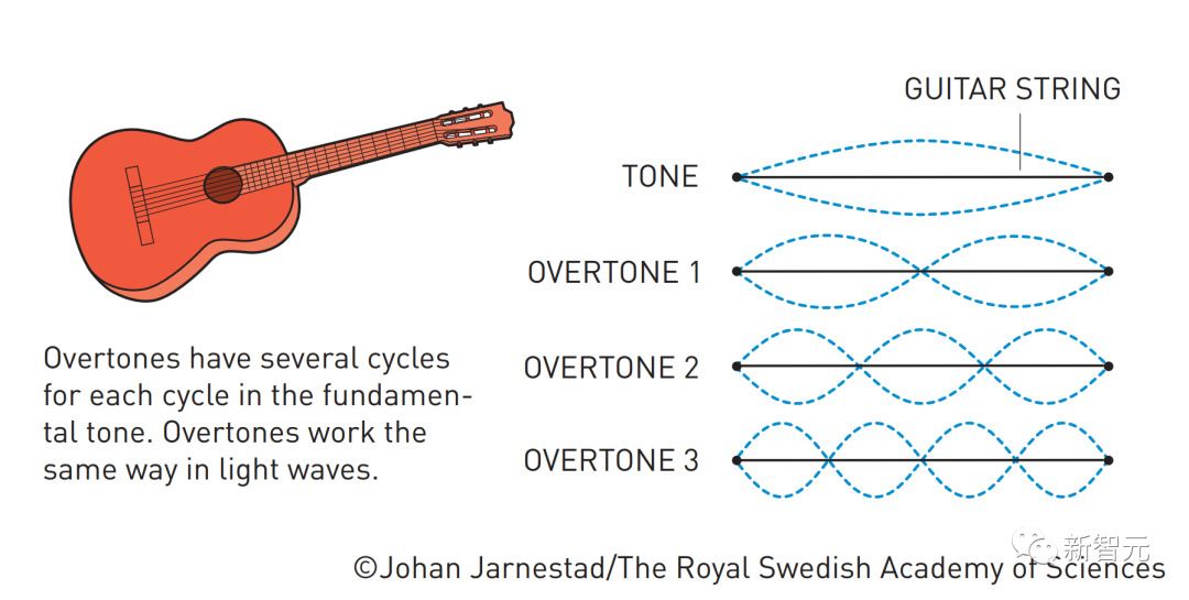 刚刚,2023诺贝尔物理学奖颁给阿秒量级光脉冲!史上第五位女性得主诞生