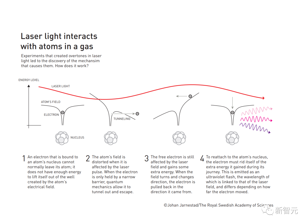 刚刚,2023诺贝尔物理学奖颁给阿秒量级光脉冲!史上第五位女性得主诞生