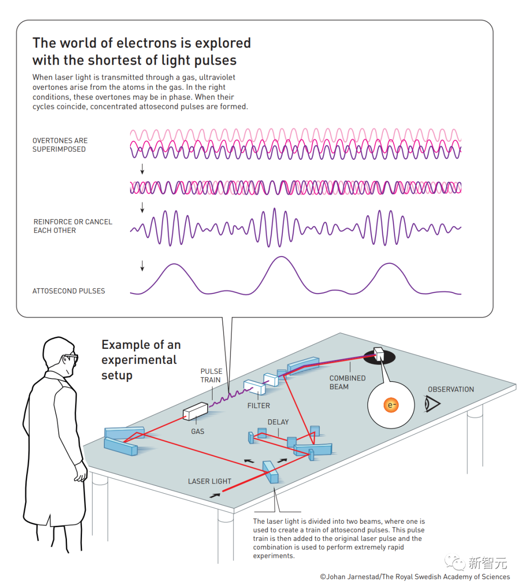 刚刚,2023诺贝尔物理学奖颁给阿秒量级光脉冲!史上第五位女性得主诞生