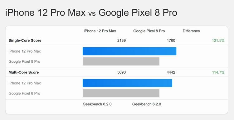 谷歌Tensor G3处理器性能测试结果曝光：与A14相比表现不佳，或将专注于AI领域