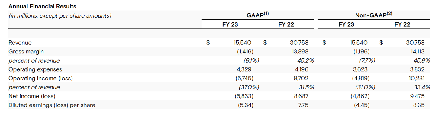 美光 2023 年第四财季营收同比下降 40%，净亏损约 14.3 亿美元