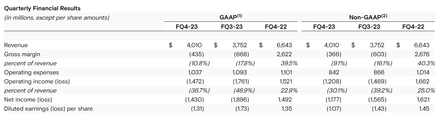 美光 2023 年第四财季营收同比下降 40%，净亏损约 14.3 亿美元