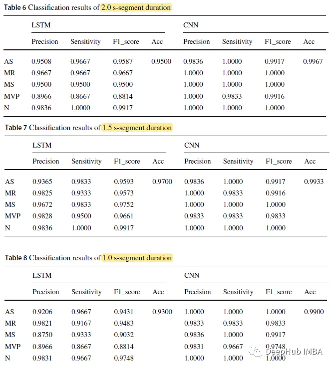 基于对数谱图的深度学习心音分类