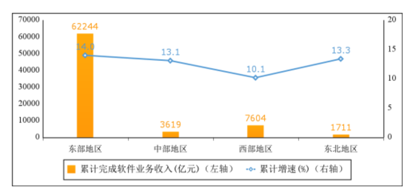 工信部数据显示：我国软件业务收入在1-8月达到75178亿元，同比增长13.5%