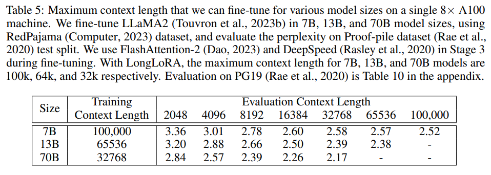 扩展LLaMA2上下文至100k:MIT和港中文采用LongLoRA方法