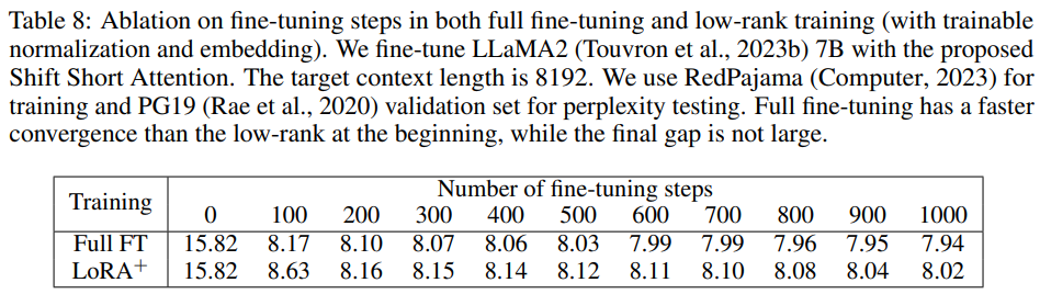 扩展LLaMA2上下文至100k:MIT和港中文采用LongLoRA方法