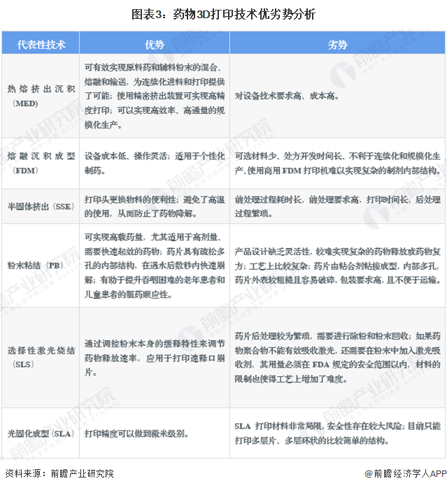2023年全球药物3D打印技术市场现状及发展趋势分析 AI技术将推动数字智能制药成为可能