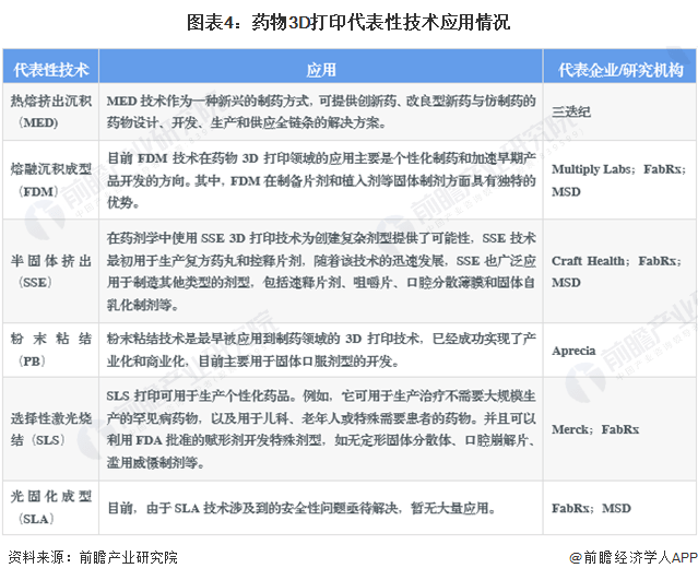 2023年全球药物3D打印技术市场现状及发展趋势分析 AI技术将推动数字智能制药成为可能