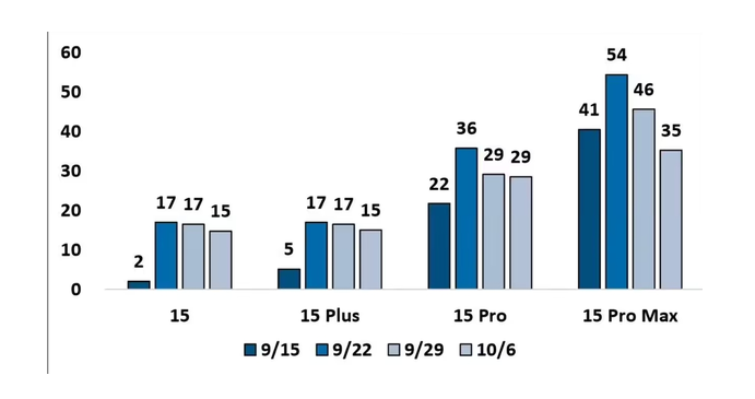 iPhone 15 Pro Max交货时间连续两周缩短 京东商城抢购激烈
