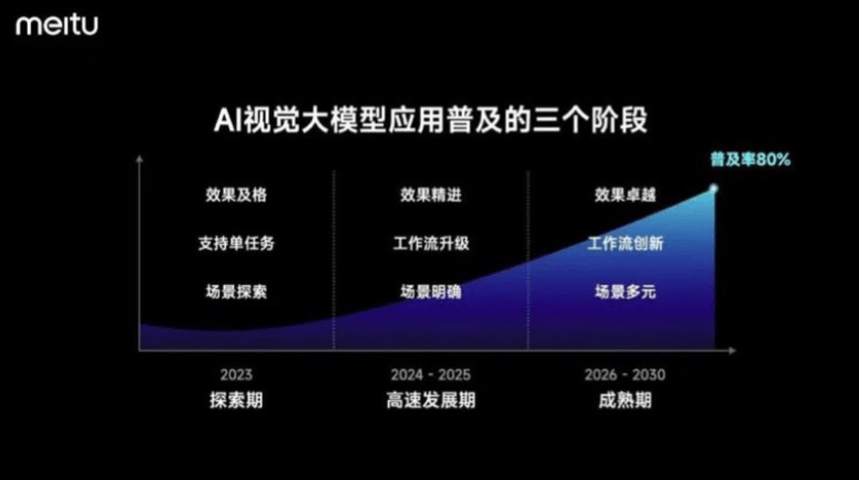 美图推出“自研AI视觉大模型”3.0，号称将应用于影像与设计产品
