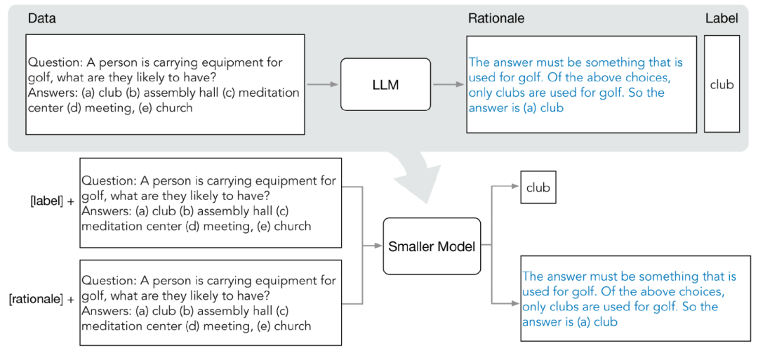 7.7亿参数,超越5400亿PaLM!UW谷歌提出「分步蒸馏」,只需80%训练数据|ACL 2023