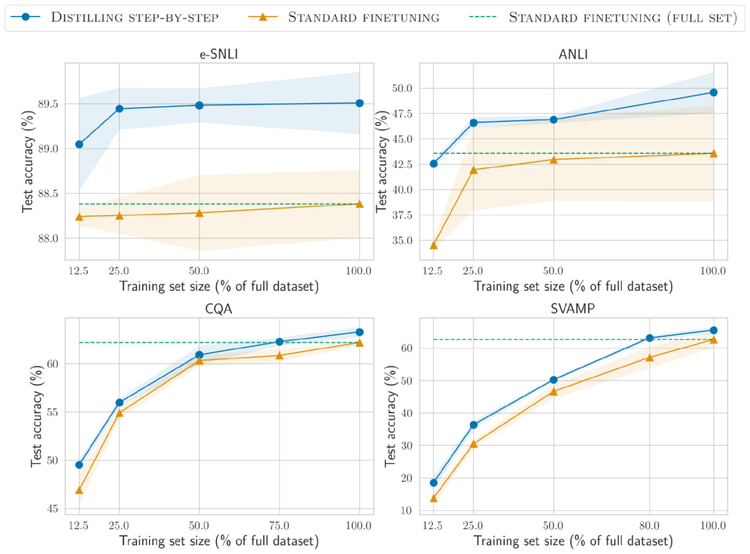 7.7亿参数,超越5400亿PaLM!UW谷歌提出「分步蒸馏」,只需80%训练数据|ACL 2023