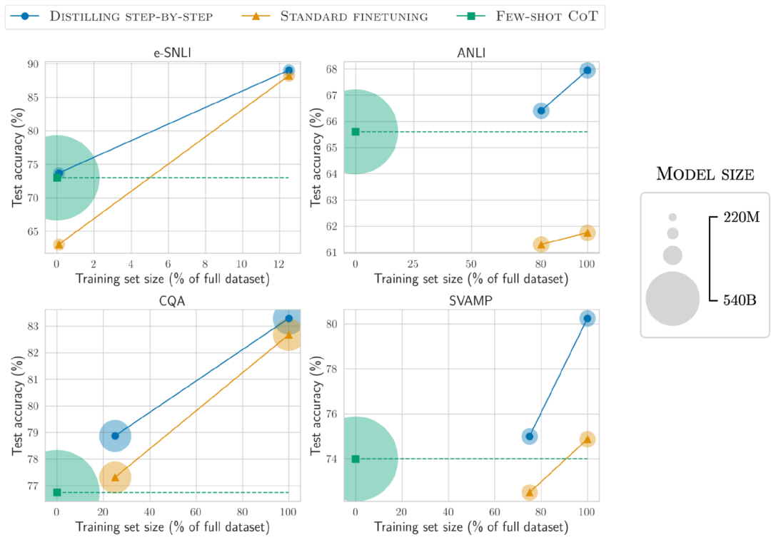 7.7亿参数,超越5400亿PaLM!UW谷歌提出「分步蒸馏」,只需80%训练数据|ACL 2023