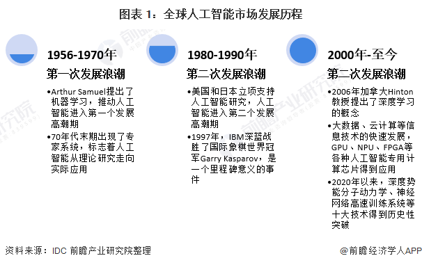 软银孙正义：未来20年内将实现超强人工智能，比人类智慧提升1万倍【附全球人工智能行业分析】