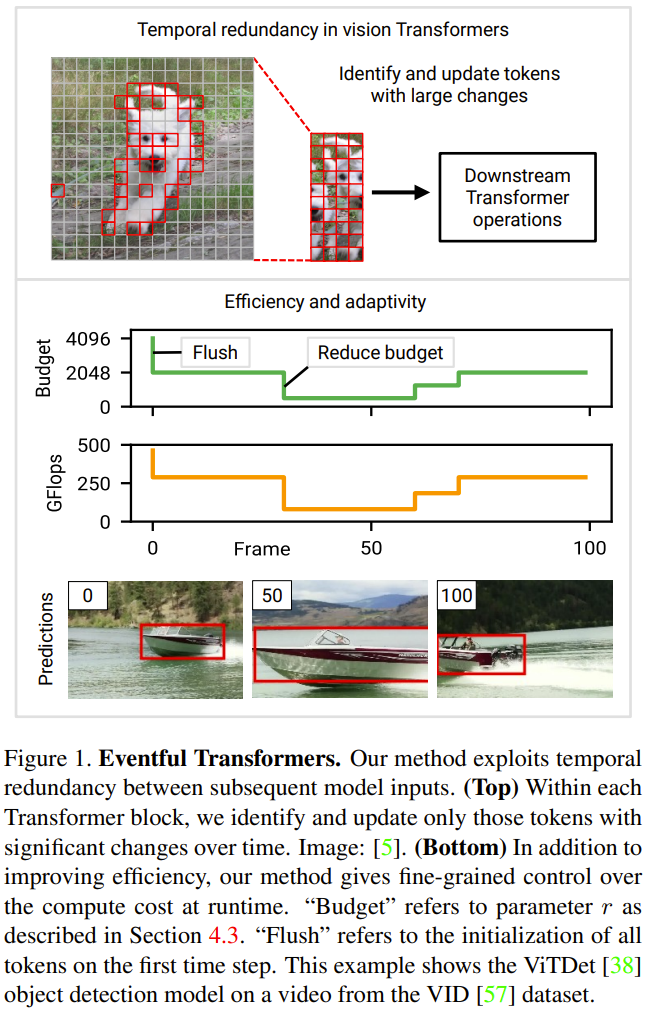令人惊讶的时间冗余方法:降低视觉Transformer计算成本的新途径
