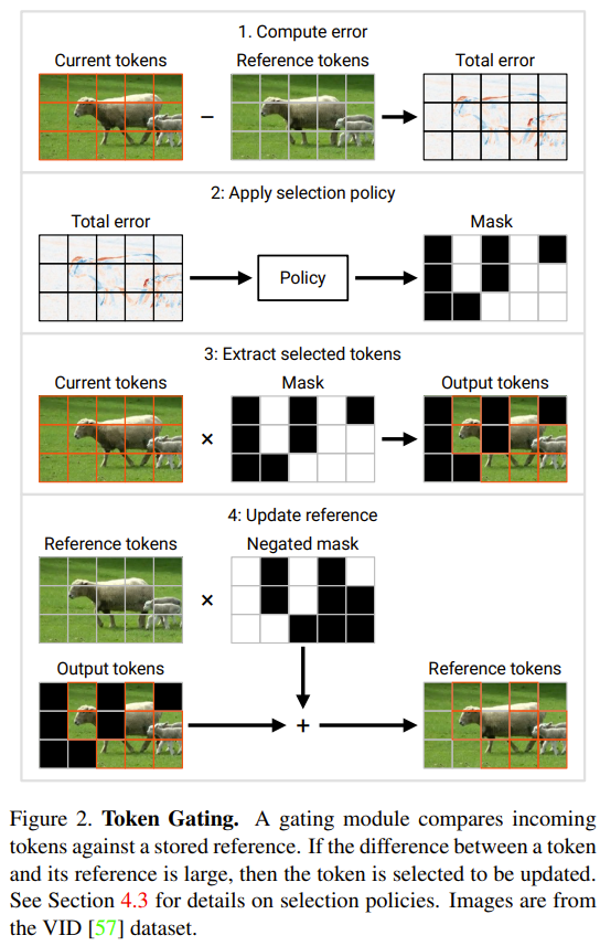 令人惊讶的时间冗余方法:降低视觉Transformer计算成本的新途径