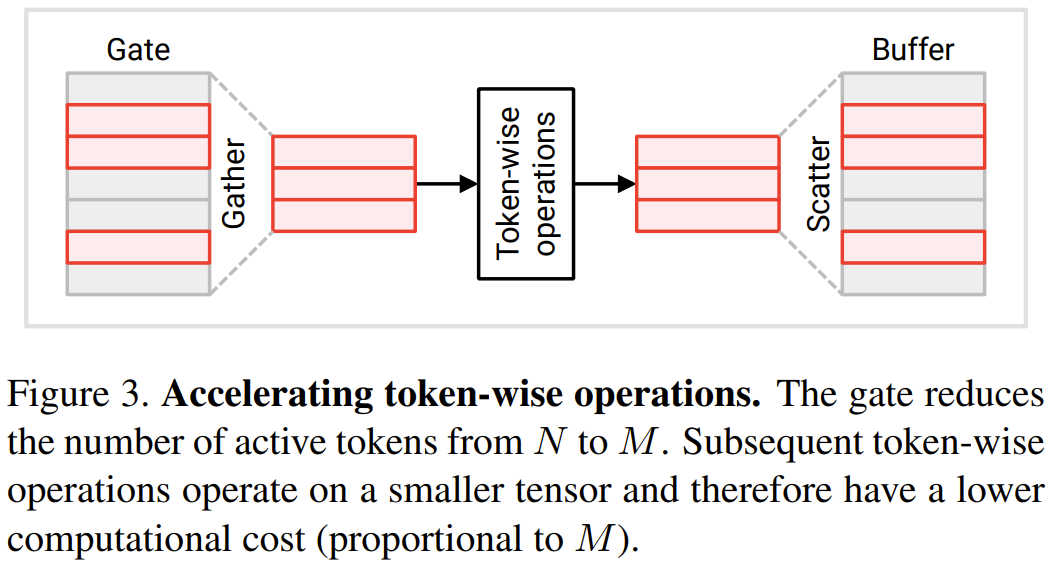 令人惊讶的时间冗余方法:降低视觉Transformer计算成本的新途径