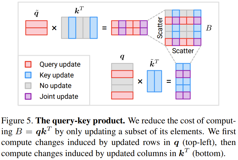 令人惊讶的时间冗余方法:降低视觉Transformer计算成本的新途径