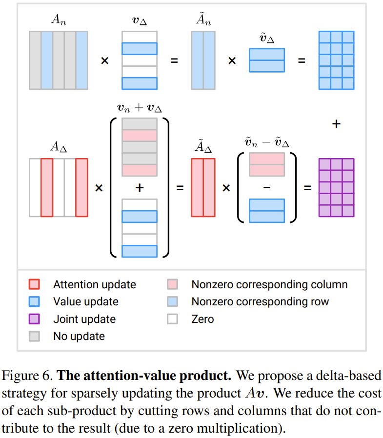 令人惊讶的时间冗余方法:降低视觉Transformer计算成本的新途径