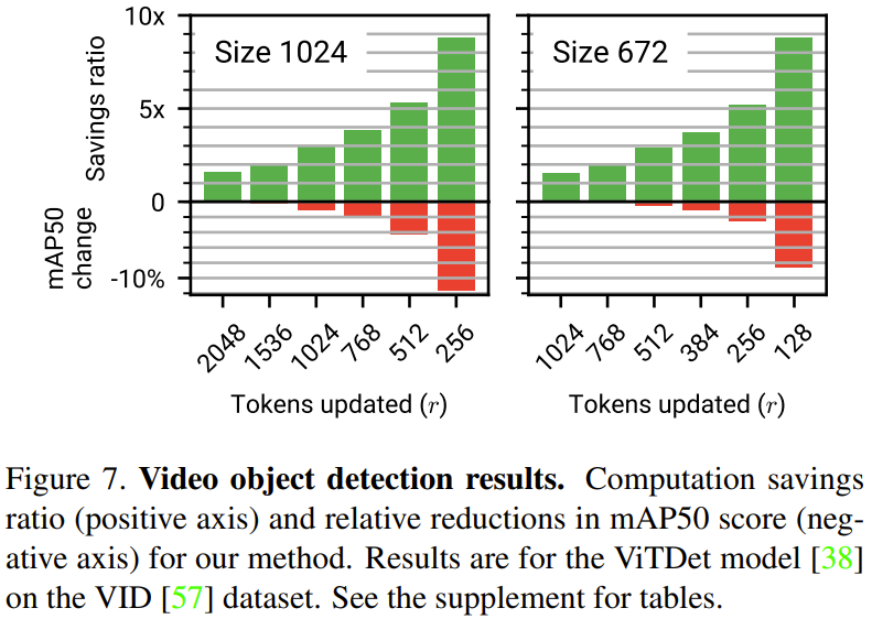 令人惊讶的时间冗余方法:降低视觉Transformer计算成本的新途径