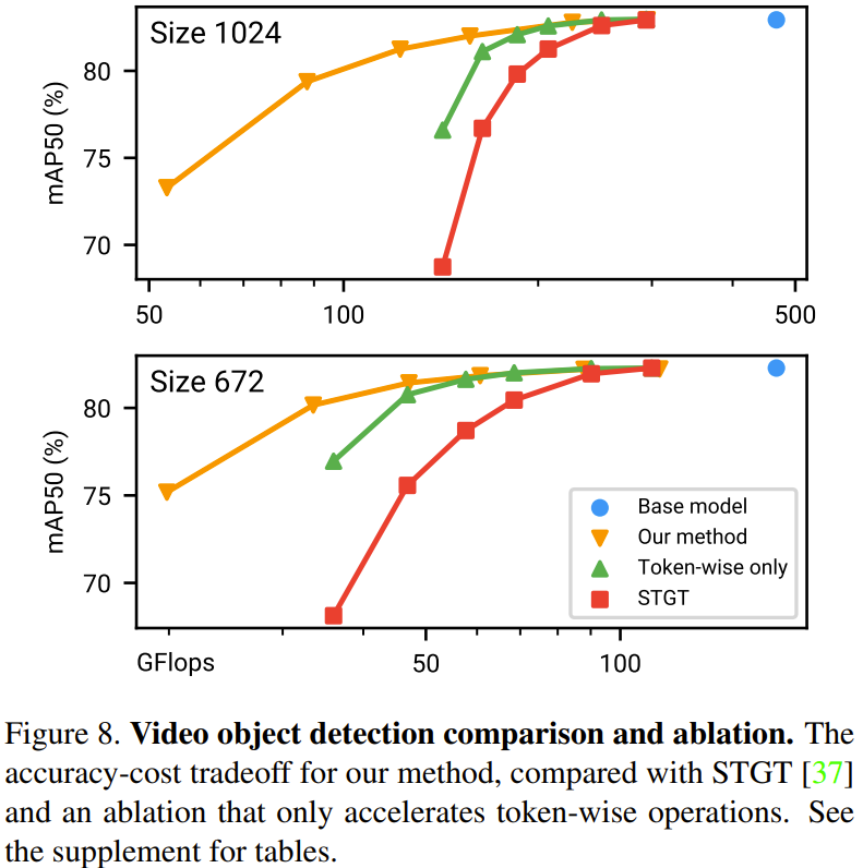令人惊讶的时间冗余方法:降低视觉Transformer计算成本的新途径