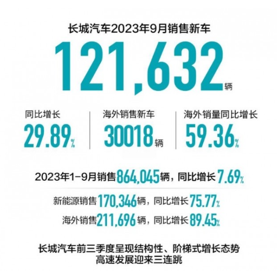 长城汽车旗下各品牌齐心协力，年销售量突破86.4万辆