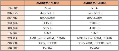 宏碁传奇Edge 16评测：内置Ryzen AI引擎的锐龙7 7840U的性能考察
