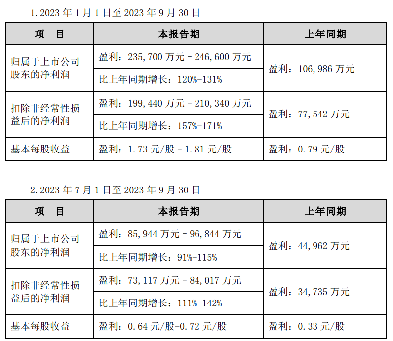 海信家电:前三季度净利润预计大幅增长 120%-131%,经营质量全面提升