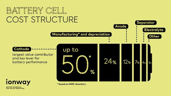 大众旗下电池公司与比利时企业携手合资,共同打造 Ionway,致力于电池材料领域的创新突破