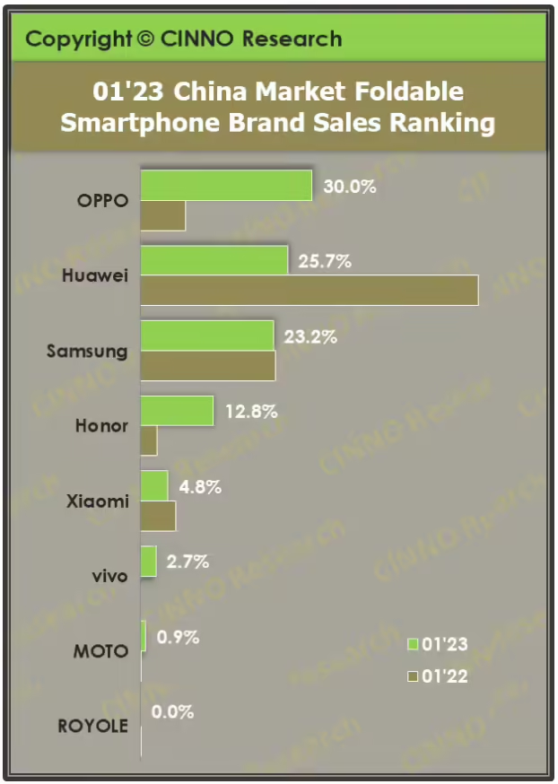 OPPO Find N3 正式官宣：OPPO 折叠的三次迭代，折叠行业的三次革新